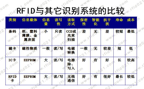 RFID与其他识别系统的比较.jpg